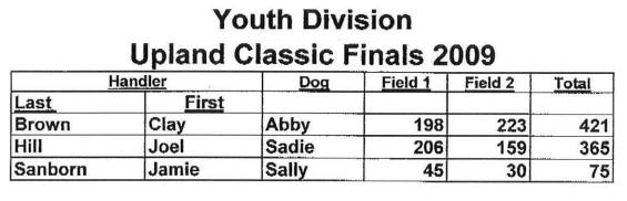 2009 nusc youth division results